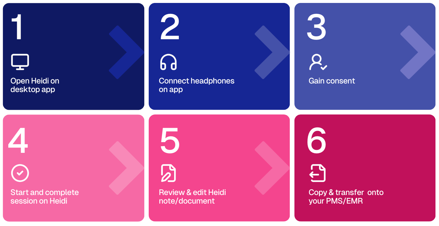 Six-step process diagram for using the Heidi app, from opening to transferring notes to EMR.