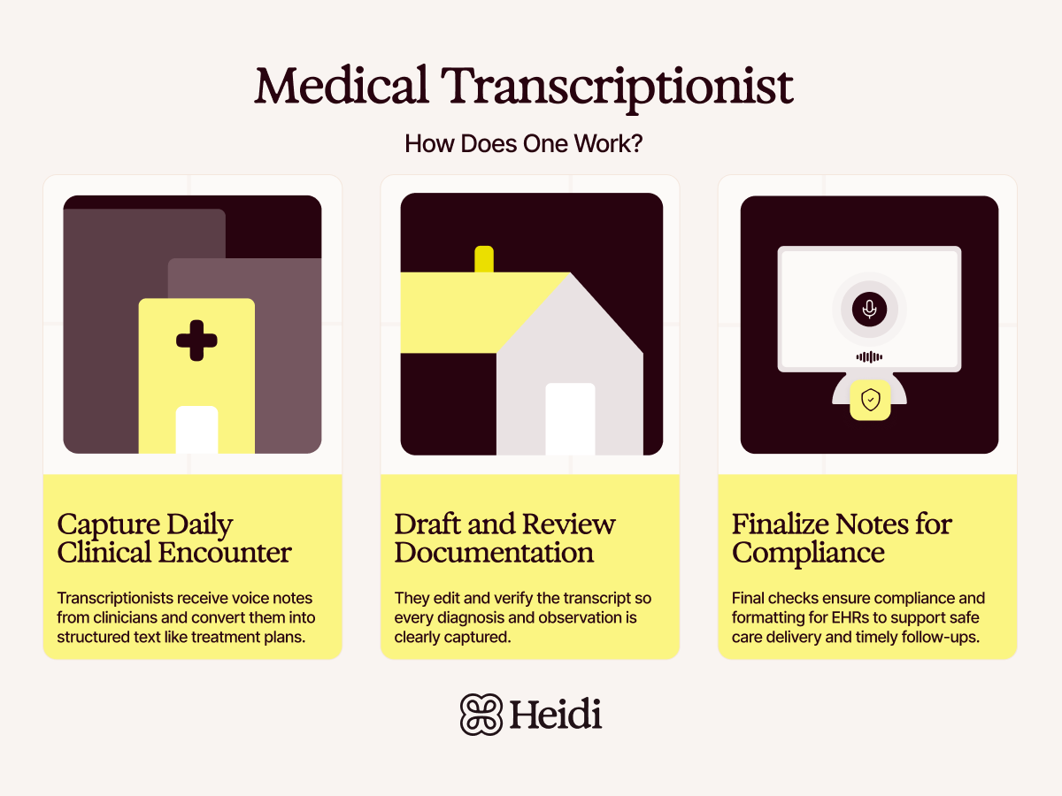 Diagram showing how medical transcriptionists convert voice notes into compliant medical documentation in three steps.