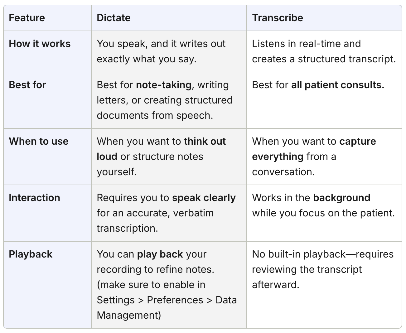 Table comparing features of Dictate and Transcribe functions.