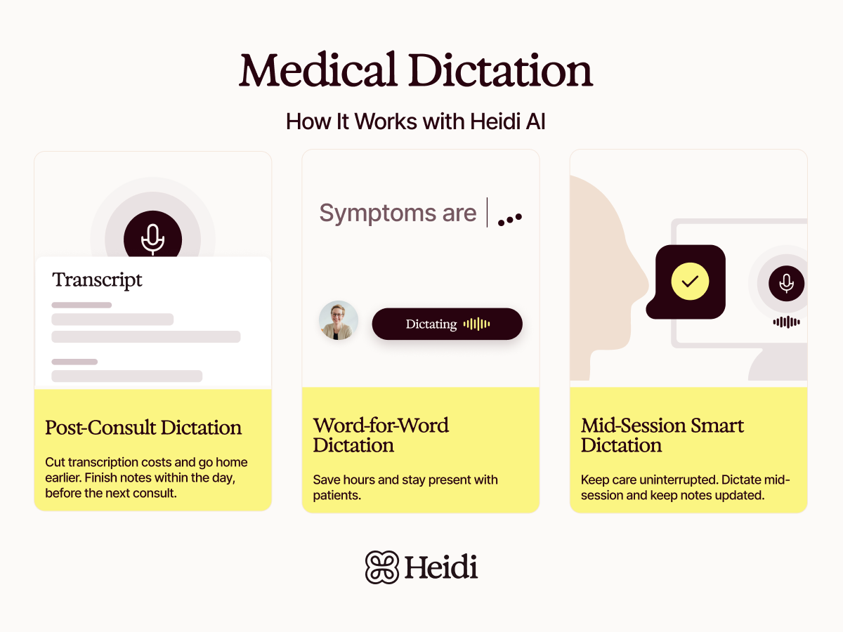An infographic detailing Heidi AI's medical dictation features, including Post-Consult, Word-for-Word, and Mid-Session Smart Dictation.