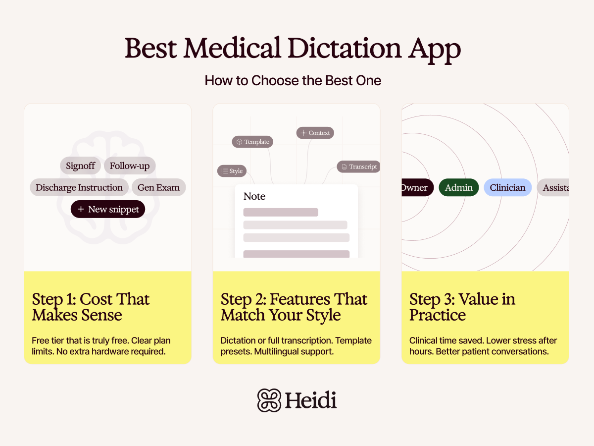 Heidi's quick illustrative guide on how to choose the best medical dictation app, in three steps.