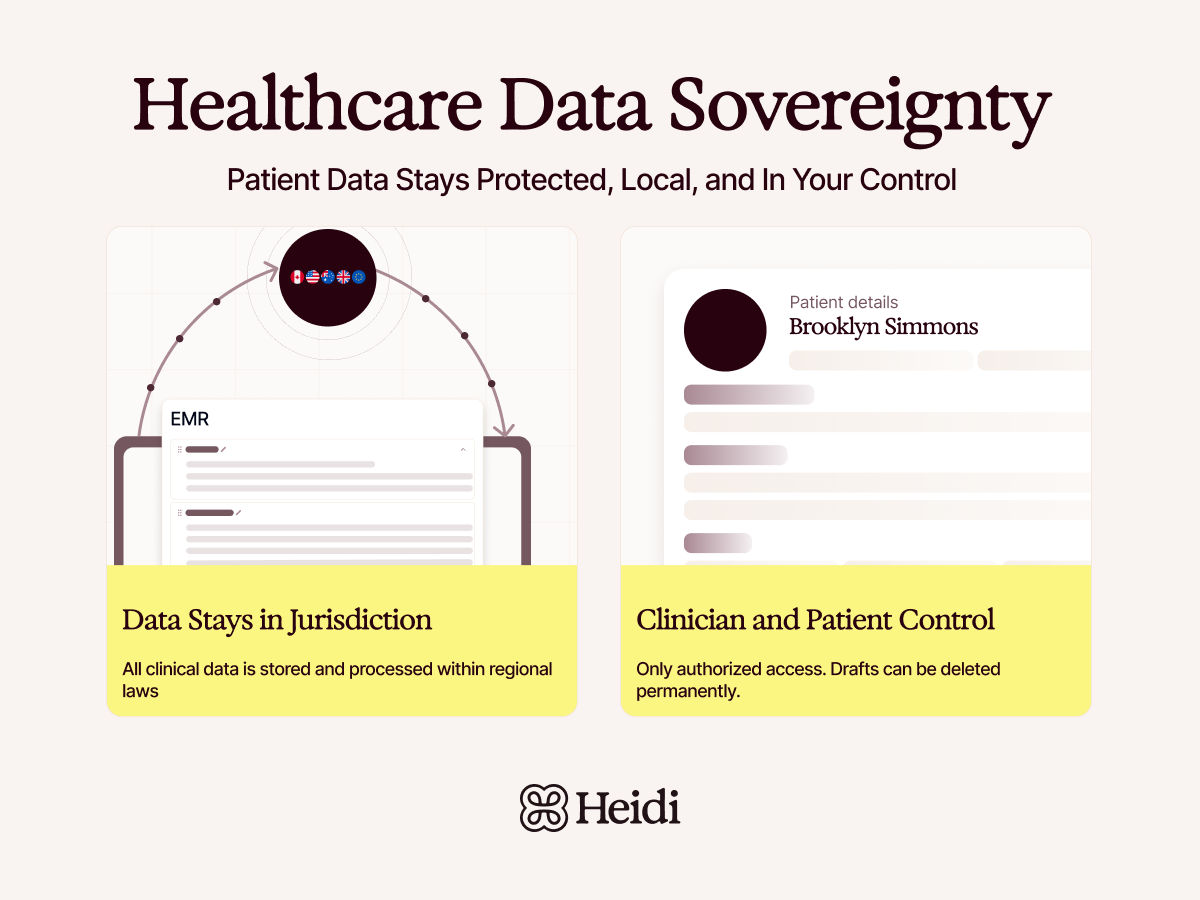 An infographic on Healthcare Data Sovereignty, showing EMR data staying within jurisdiction and patient details under clinician and patient control. Heidi logo.