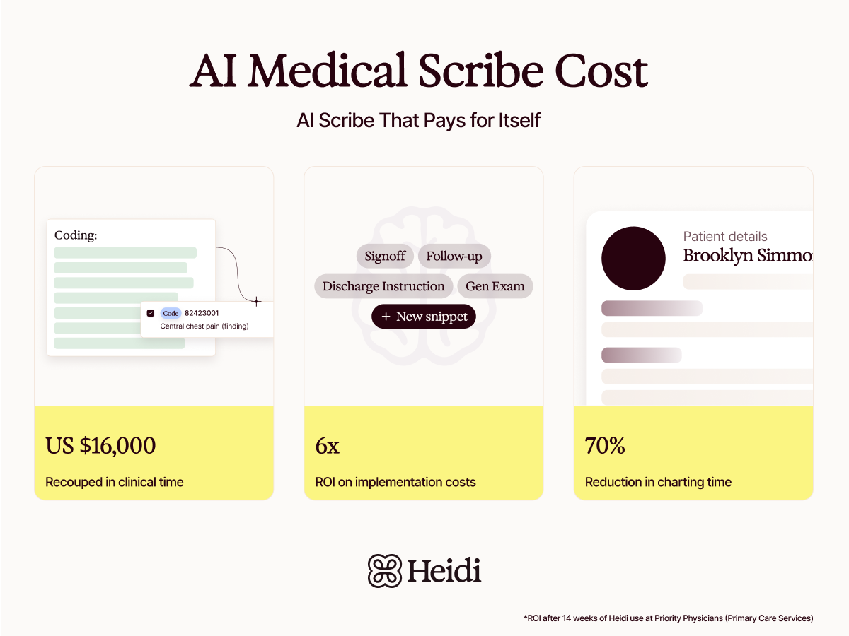Infographic titled "AI Medical Scribe Cost" highlighting US $16,000 recouped, 6x ROI, and 70% reduction in charting time using an AI scribe.