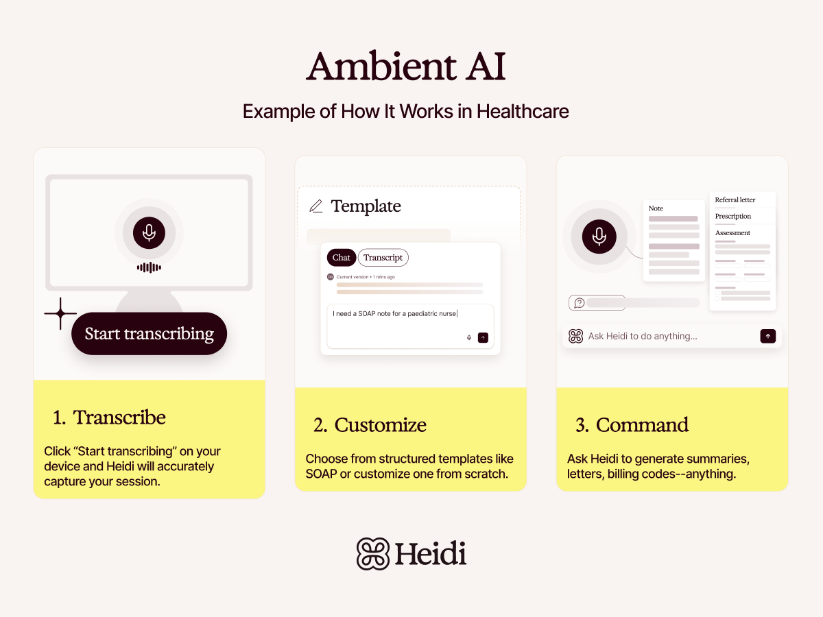 Step-by-step graphic showing how ambient AI streamlines healthcare documentation: transcribing sessions, customizing notes, and generating clinical outputs with Heidi.