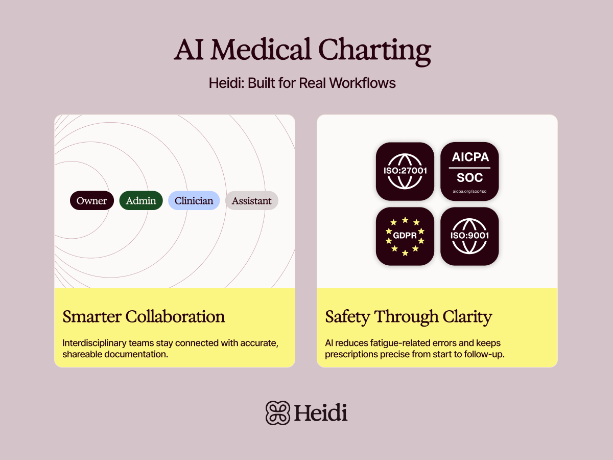 An infographic titled 'AI Medical Charting: Heidi' details collaboration features with user roles and lists four safety certifications: ISO:27001, AICPA SOC, GDPR, and ISO:9001.