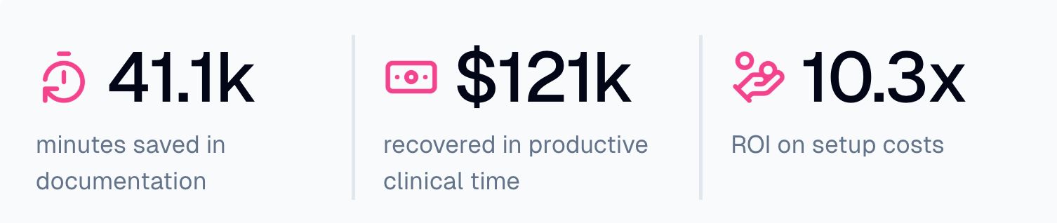 41.1k minutes saved in documentation, $121k recovered in productive clinical time, and 10.3x ROI on setup costs.