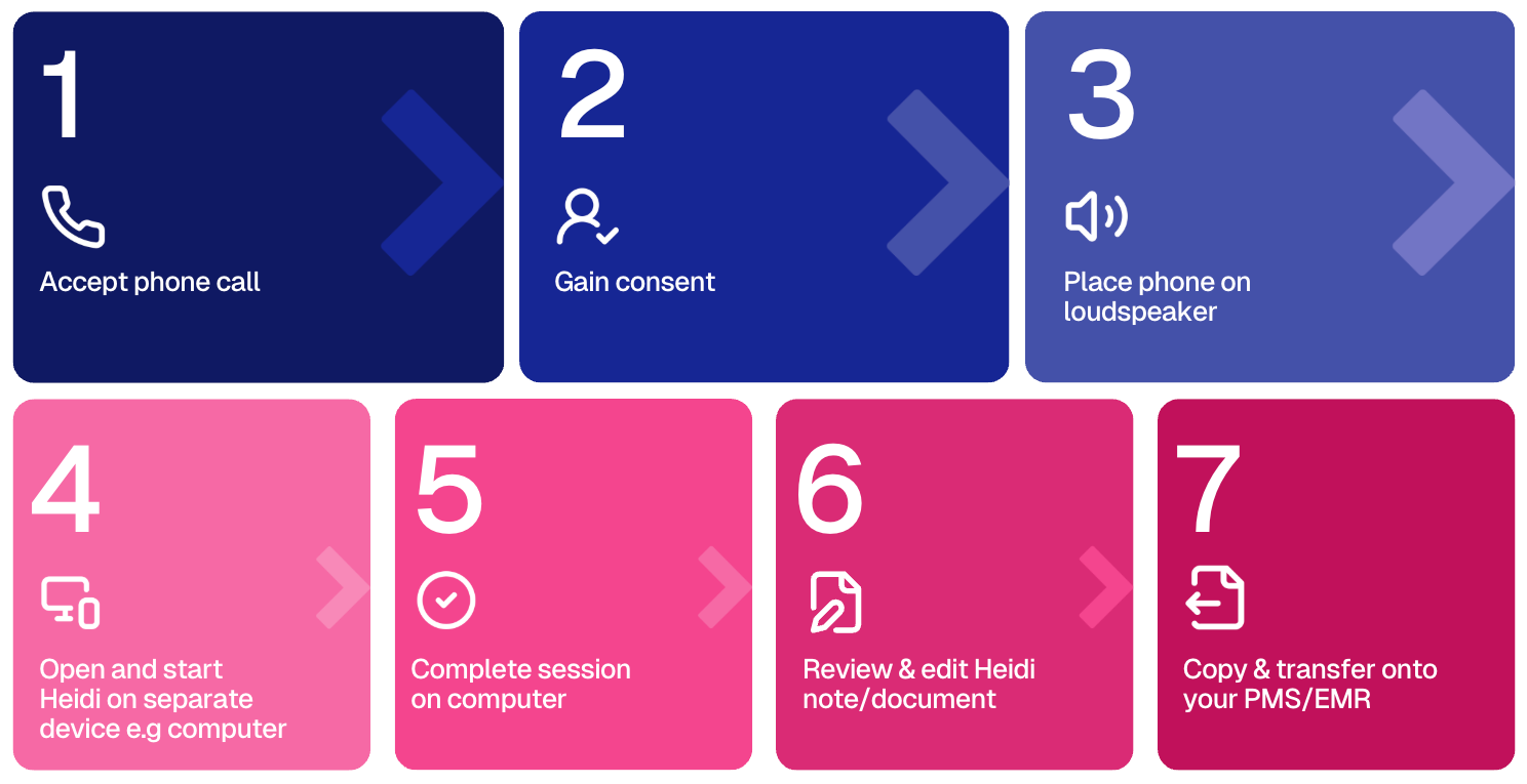 Infographic outlining a 7-step process for using Heidi, from accepting a phone call to transferring notes to a PMS/EMR system.