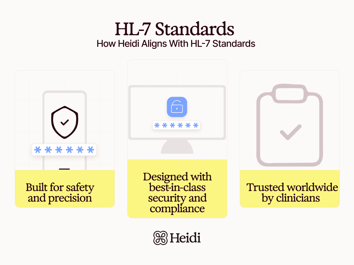 Infographic detailing how Heidi aligns with HL-7 standndards through safety, security, and clinician trust.ards