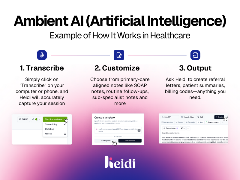 Step-by-step graphic showing how ambient AI streamlines healthcare documentation: transcribing sessions, customizing notes, and generating clinical outputs with Heidi.