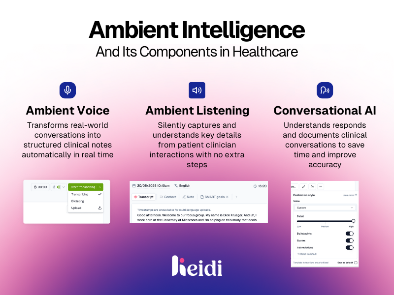 Infographic showing how ambient intelligence works in healthcare with examples