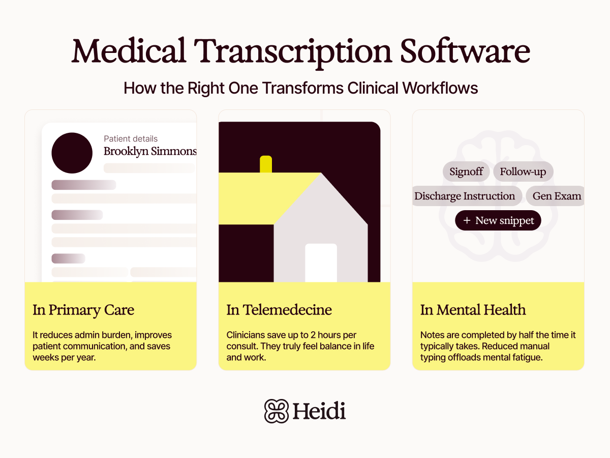 Infographic for Heidi Medical Transcription Software, illustrating its benefits in primary care with a patient profile, in telemedicine with a house icon, and in mental health with a brain icon.