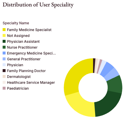 Donut chart showing the distribution of user specialities, with Family Medicine Specialist and Not Assigned as the largest categories.