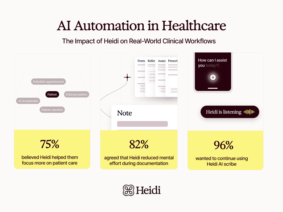 Infographic on Heidi AI automation in healthcare, showing 75% focused more on patient care, 82% reduced documentation effort, and 96% wanted to continue using Heidi AI scribe.