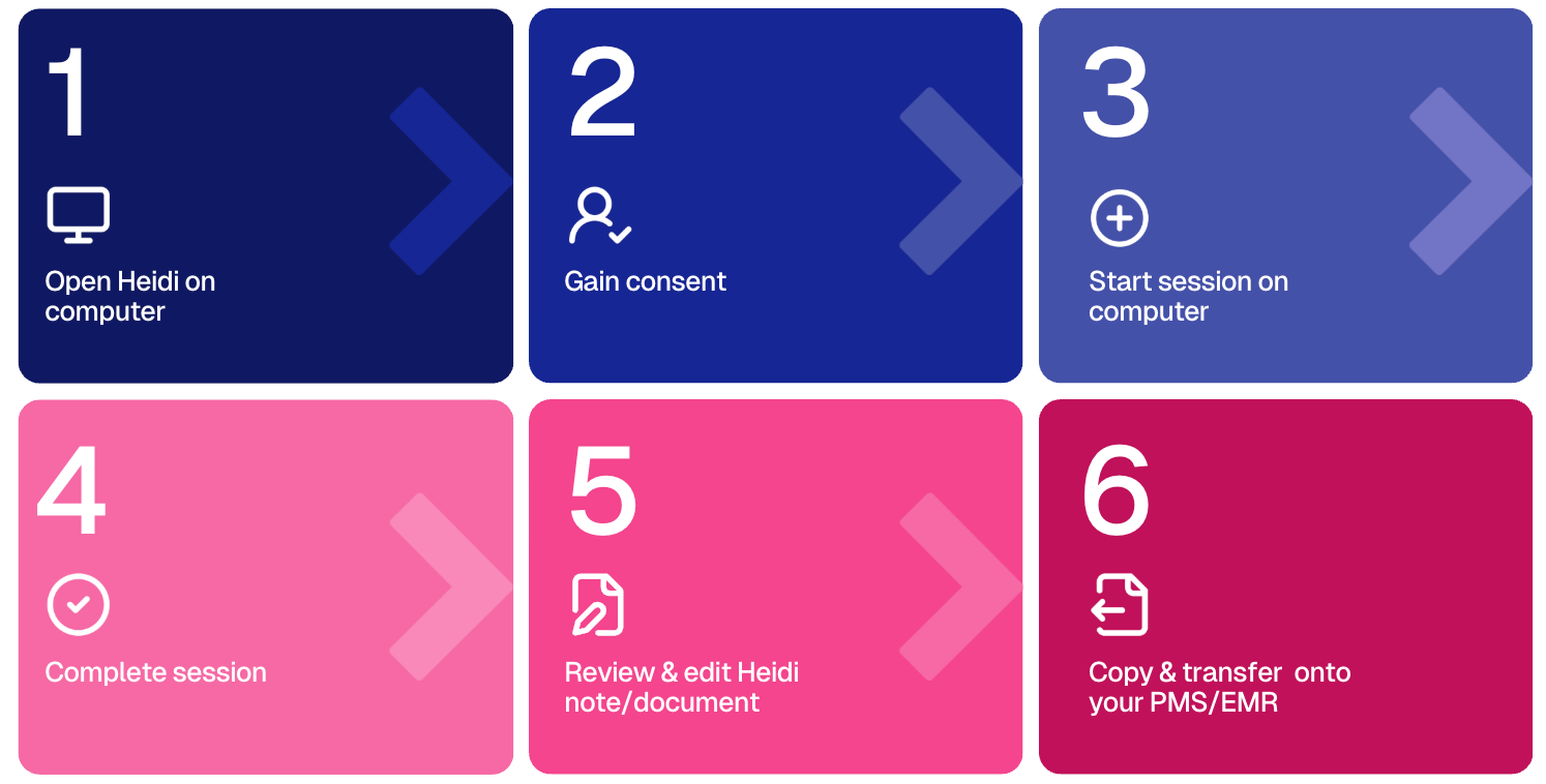 A 6-step process flow for using Heidi: 1. Open Heidi on computer, 2. Gain consent, 3. Start session on computer, 4. Complete session, 5. Review & edit Heidi note/document, 6. Copy & transfer onto your PMS/EMR.