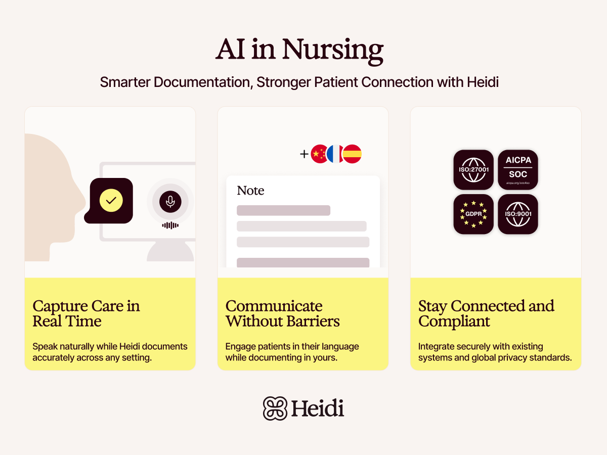 Infographic promoting Heidi AI for nursing, highlighting real-time documentation, multilingual communication, and compliance with standards like ISO and GDPR.