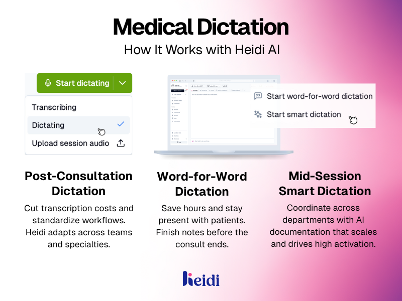 Infographic explaining how Heidi Health’s AI-powered medical dictation works, showing post-consultation, word-for-word, and smart dictation modes that streamline clinical documentation.