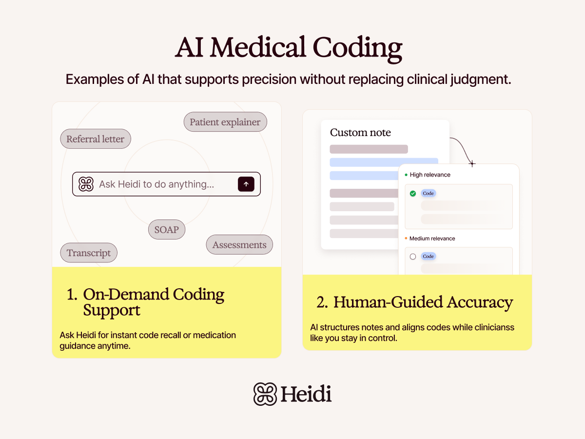 An infographic from Heidi titled "AI Medical Coding," showing features for on-demand coding support (asking AI to assist with medical tasks) and human-guided accuracy (AI suggesting relevant codes from notes for clinician approval).