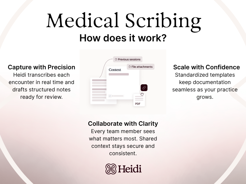 An infographic for Heidi Medical Scribing, detailing its process for real-time transcription, scalable templates, and collaborative medical documentation, with a central interface illustration.