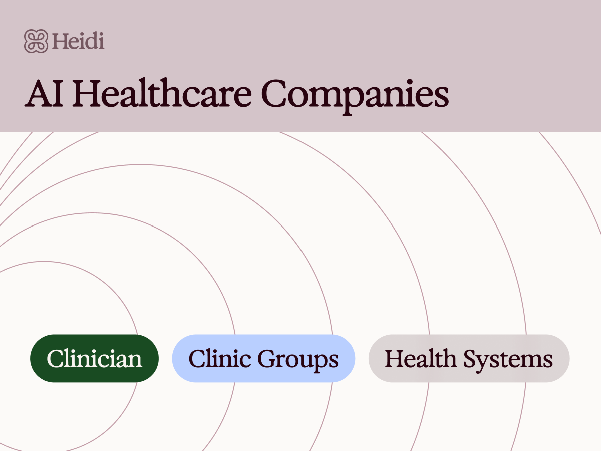 Infographic showing how AI healthcare companies support different care settings: individual clinicians save time, clinic groups reduce costs, and health systems scale documentation across departments.