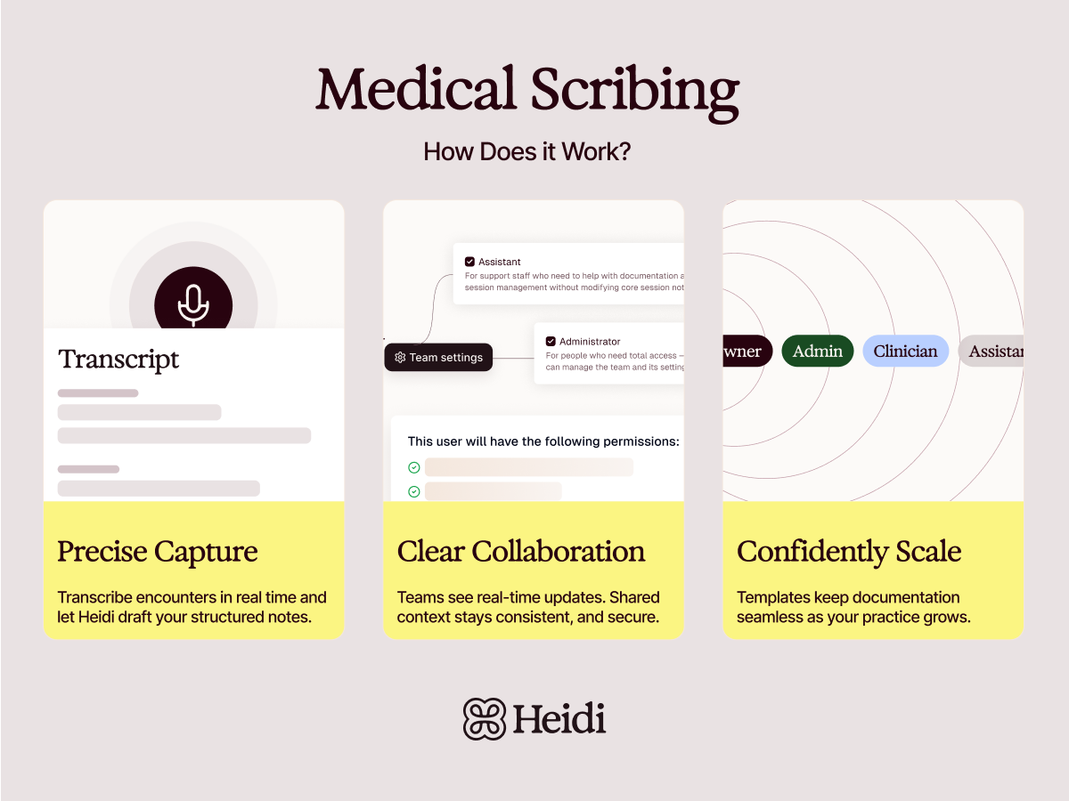 An infographic for Heidi Medical Scribing, detailing how it works through precise capture of transcripts, clear team collaboration features, and confidently scalable documentation templates.