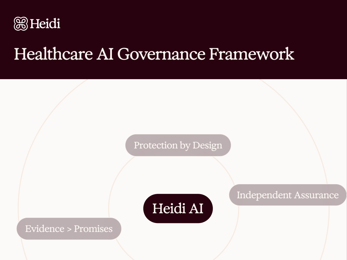 Heidi Healthcare AI Governance Framework diagram, with Heidi AI at the center, surrounded by "Protection by Design," "Independent Assurance," and "Evidence > Promises."