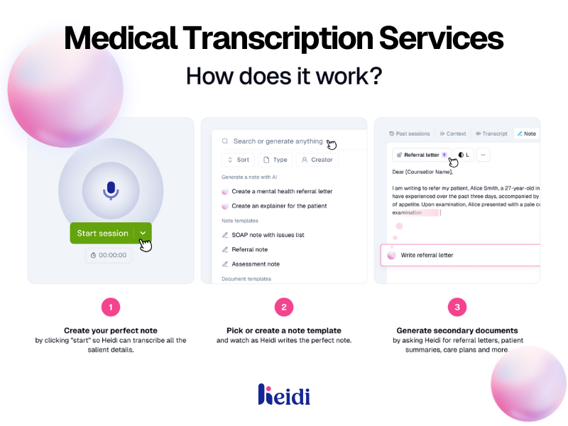 Diagram showing three steps for Heidi AI medical transcription: voice recording, note template selection, and document generation.