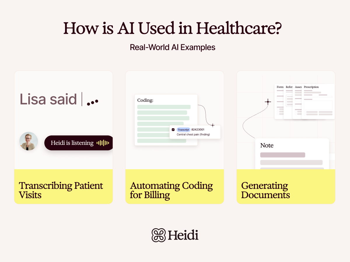 An infographic titled "How is AI Used in Healthcare?" showing examples: transcribing patient visits, automating medical coding, and generating documents, with the Heidi logo.