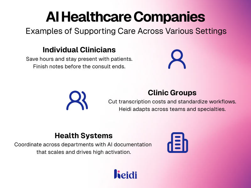 Infographic showing how AI healthcare companies support different care settings: individual clinicians save time, clinic groups reduce costs, and health systems scale documentation across departments.