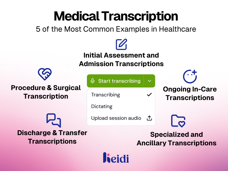 Graphic showing five examples of medical transcription: initial assessment and admission, ongoing in-care, procedure and surgical, discharge and transfer, and specialized or ancillary transcriptions.