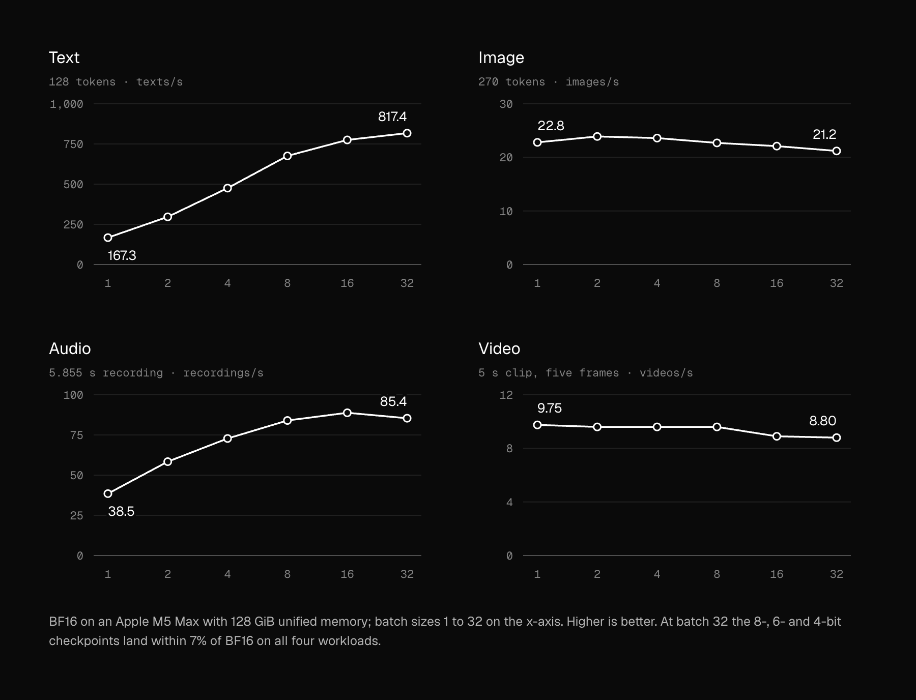Four line charts of BF16 throughput against batch size from 1 to 32 on an Apple M5 Max. Text rises from 167.3 to 817.4 texts per second; audio rises from 38.5 to 85.4 recordings per second, peaking at batch 16; image stays roughly flat from 22.8 to 21.2 images per second; video stays roughly flat from 9.75 to 8.80 videos per second. At batch 32 the 8-, 6- and 4-bit checkpoints land within 7% of BF16.