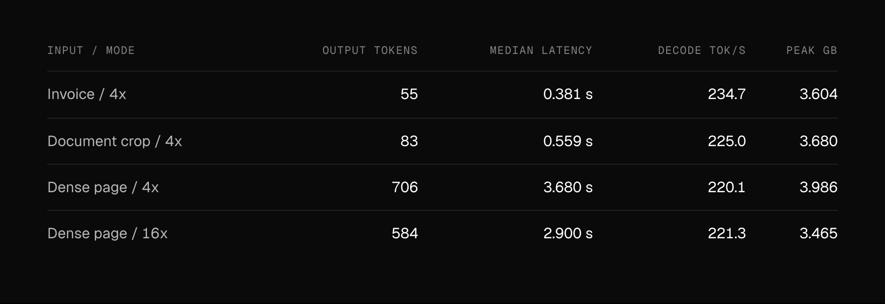 MiniCPM-OCR 1.0 BF16 results on an M5 Max. Invoice, 4x: 55 output tokens, median latency 0.381 s, 234.7 decode tokens/s, peak 3.604 GB. Document crop, 4x: 83 tokens, 0.559 s, 225.0 tok/s, 3.680 GB. Dense page, 4x: 706 tokens, 3.680 s, 220.1 tok/s, 3.986 GB. Dense page, 16x: 584 tokens, 2.900 s, 221.3 tok/s, 3.465 GB.