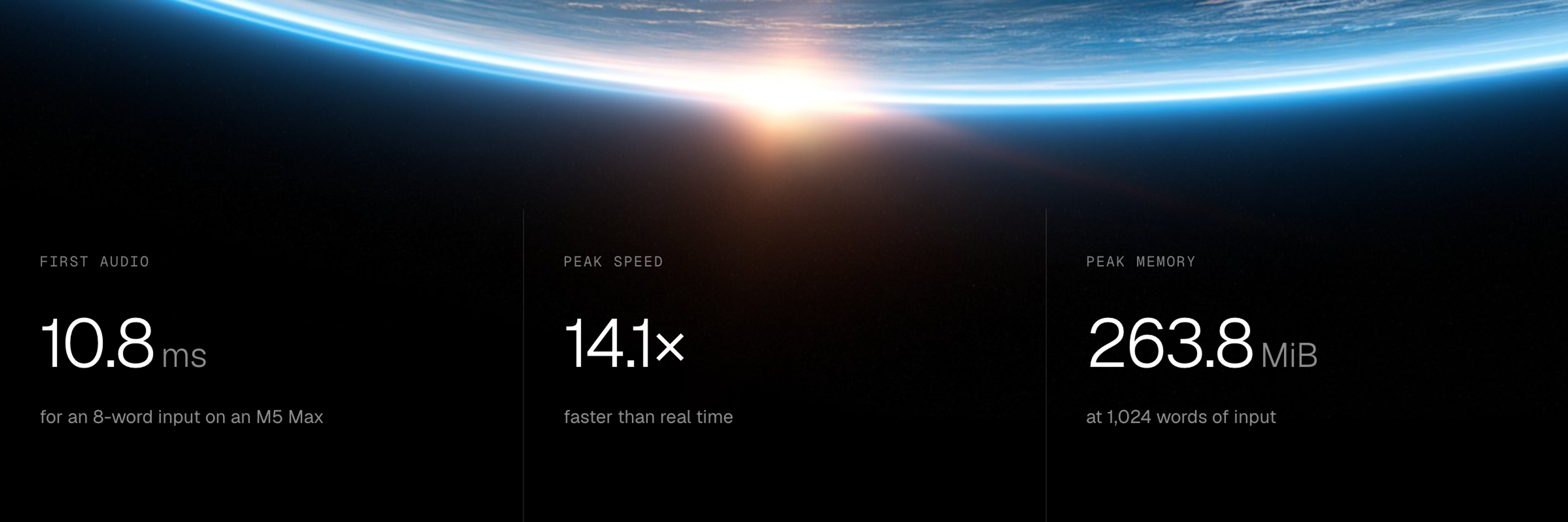Phonon at a glance on an Apple M5 Max with 128 GB unified memory, one stream: first audio in 10.8 ms for an 8-word input; peak speed 14.1× faster than real time; peak memory 263.8 MiB at 1,024 words of input.