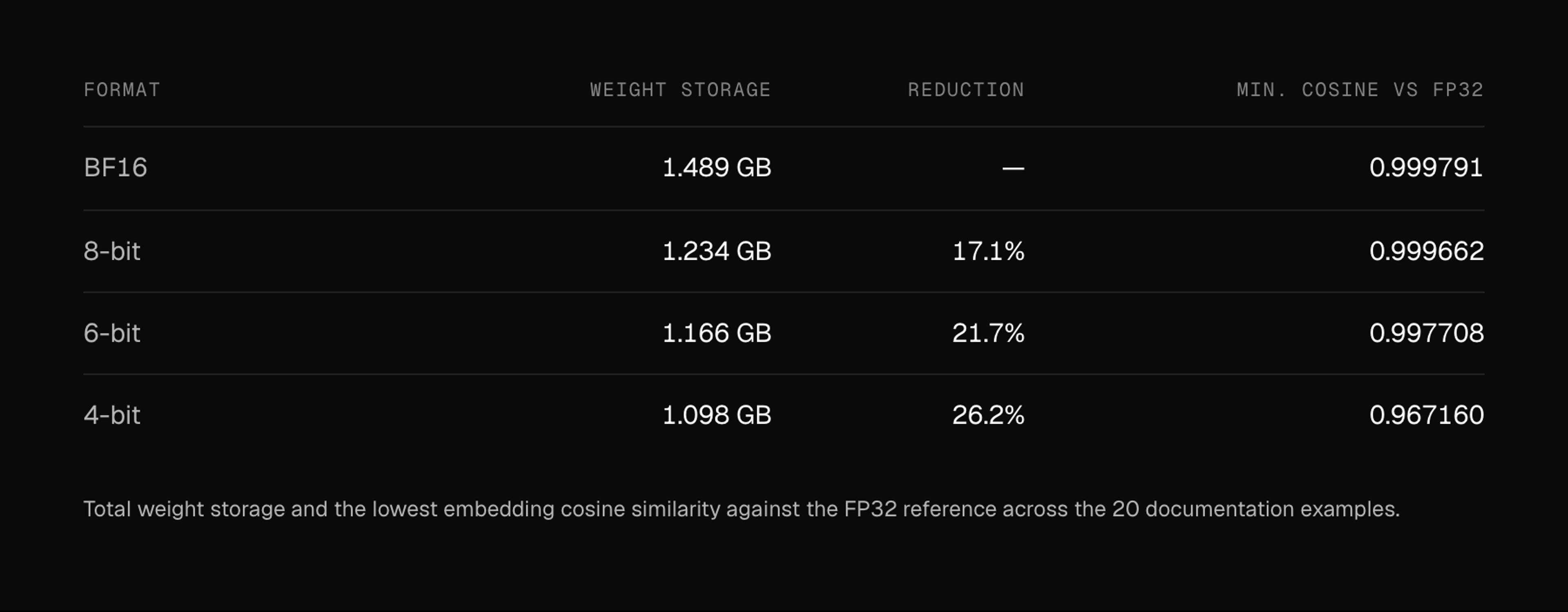 Weight storage and embedding fidelity by precision. BF16: 1.489 GB, minimum cosine 0.999791 against the FP32 reference. 8-bit: 1.234 GB, 17.1% smaller, 0.999662. 6-bit: 1.166 GB, 21.7% smaller, 0.997708. 4-bit: 1.098 GB, 26.2% smaller, 0.967160.