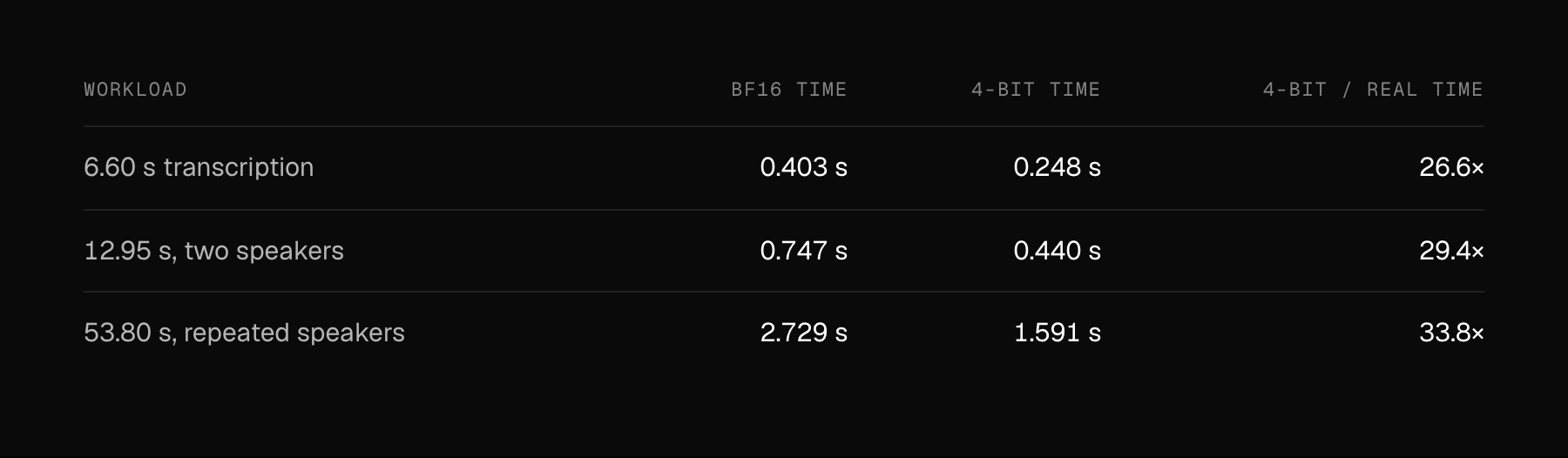 Processing times on an M3 Ultra. 6.60 s transcription: BF16 0.403 s, 4-bit 0.248 s, 26.6× real time in 4-bit. 12.95 s, two speakers: 0.747 s and 0.440 s, 29.4×. 53.80 s, repeated speakers: 2.729 s and 1.591 s, 33.8×.