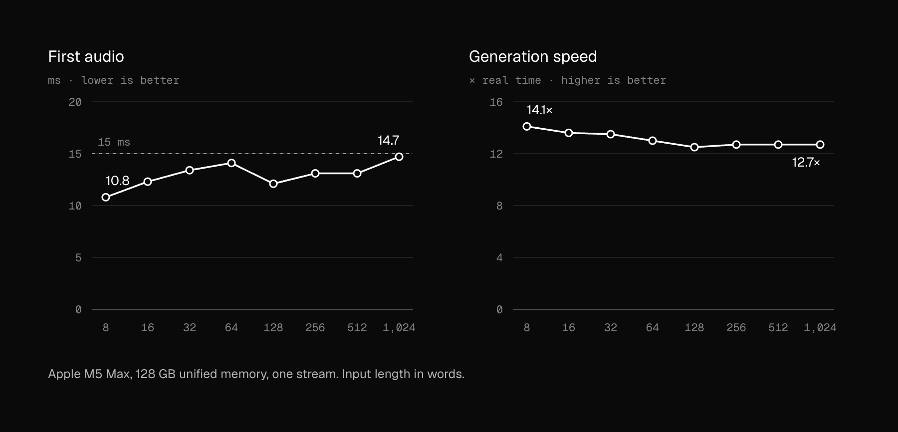 Two line charts against input length from 8 to 1,024 words on an Apple M5 Max with 128 GB unified memory, one stream. First audio stays between 10.8 and 14.7 milliseconds, under a 15 ms reference line at every length. Generation speed ranges from 12.5 to 14.1 times real time across all lengths. Exact values follow in the benchmark table.