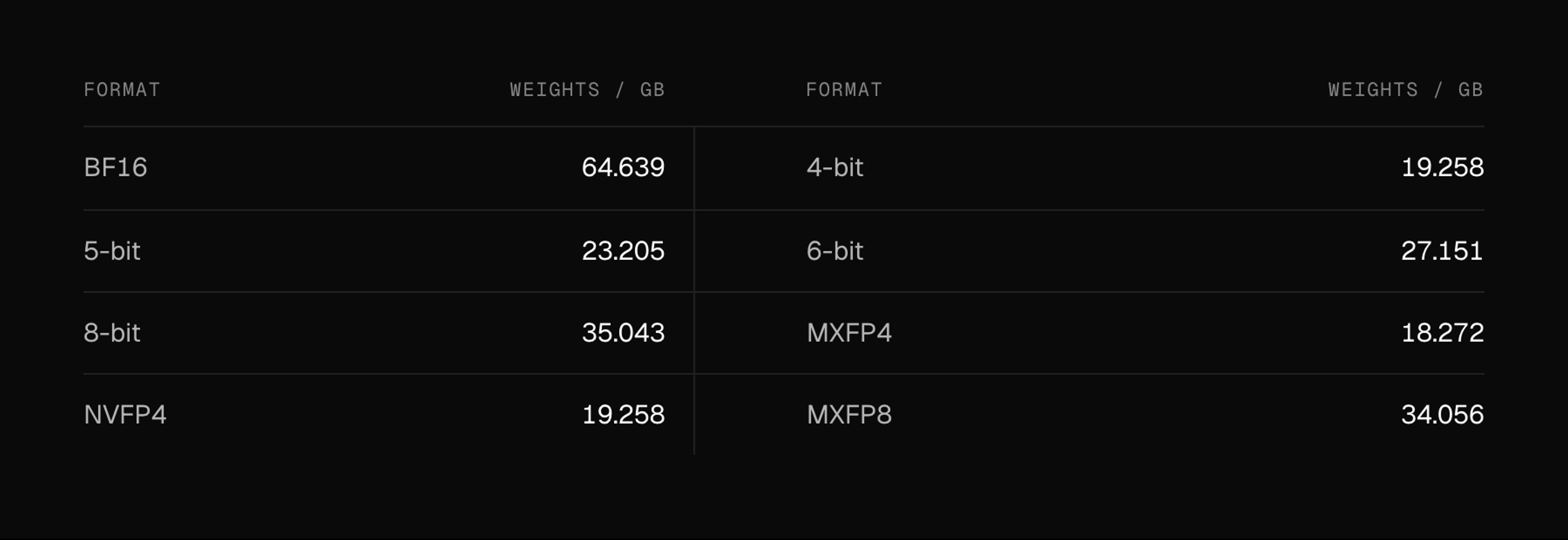 Weight-file storage in decimal GB: BF16 64.639; 4-bit 19.258; 5-bit 23.205; 6-bit 27.151; 8-bit 35.043; MXFP4 18.272; NVFP4 19.258; MXFP8 34.056.