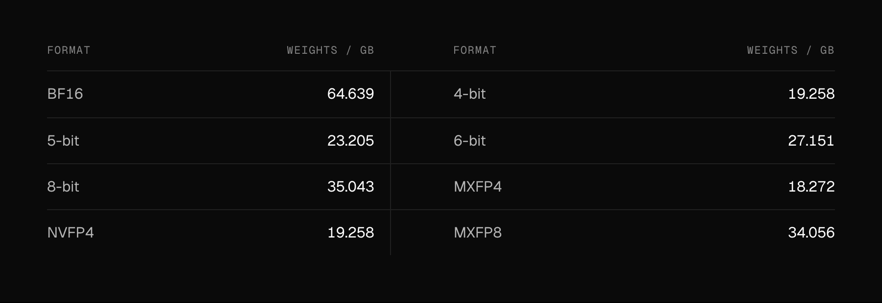 Weight-file storage in decimal GB: BF16 64.639; 4-bit 19.258; 5-bit 23.205; 6-bit 27.151; 8-bit 35.043; MXFP4 18.272; NVFP4 19.258; MXFP8 34.056.