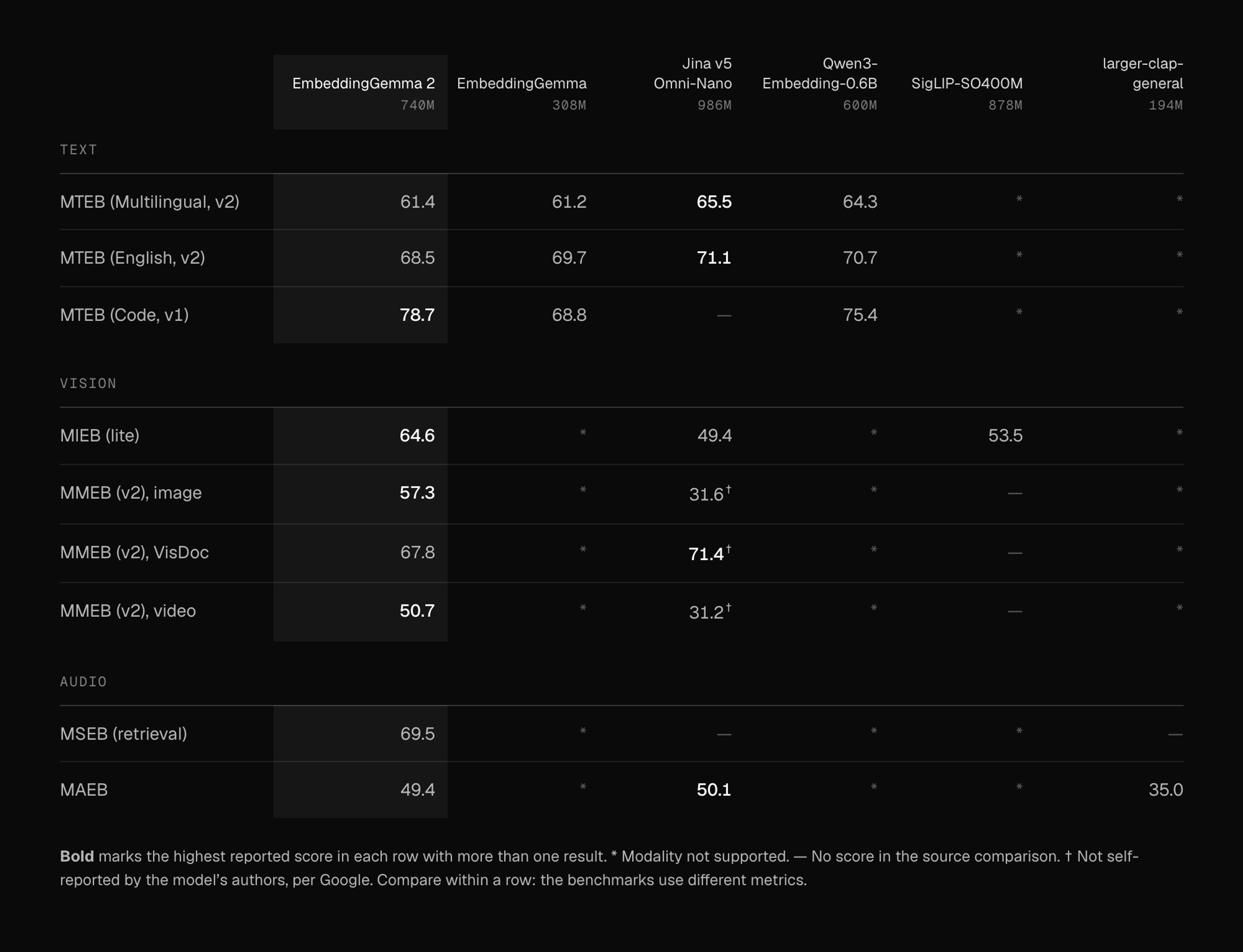Published benchmark scores, higher is better, for EmbeddingGemma 2 (740M), EmbeddingGemma (308M), Jina v5 Omni-Nano (986M), Qwen3-Embedding-0.6B (600M), SigLIP-SO400M (878M) and larger-clap-general (194M). Text: MTEB Multilingual v2: 61.4, 61.2, 65.5, 64.3, not supported, not supported. MTEB English v2: 68.5, 69.7, 71.1, 70.7. MTEB Code v1: 78.7, 68.8, unavailable, 75.4. Vision: MIEB lite: 64.6, Jina 49.4, SigLIP 53.5. MMEB v2 image: 57.3, Jina 31.6. MMEB v2 VisDoc: 67.8, Jina 71.4. MMEB v2 video: 50.7, Jina 31.2. Audio: MSEB retrieval: 69.5. MAEB: 49.4, Jina 50.1, larger-clap-general 35.0. Jina’s MMEB results are not self-reported by its authors.