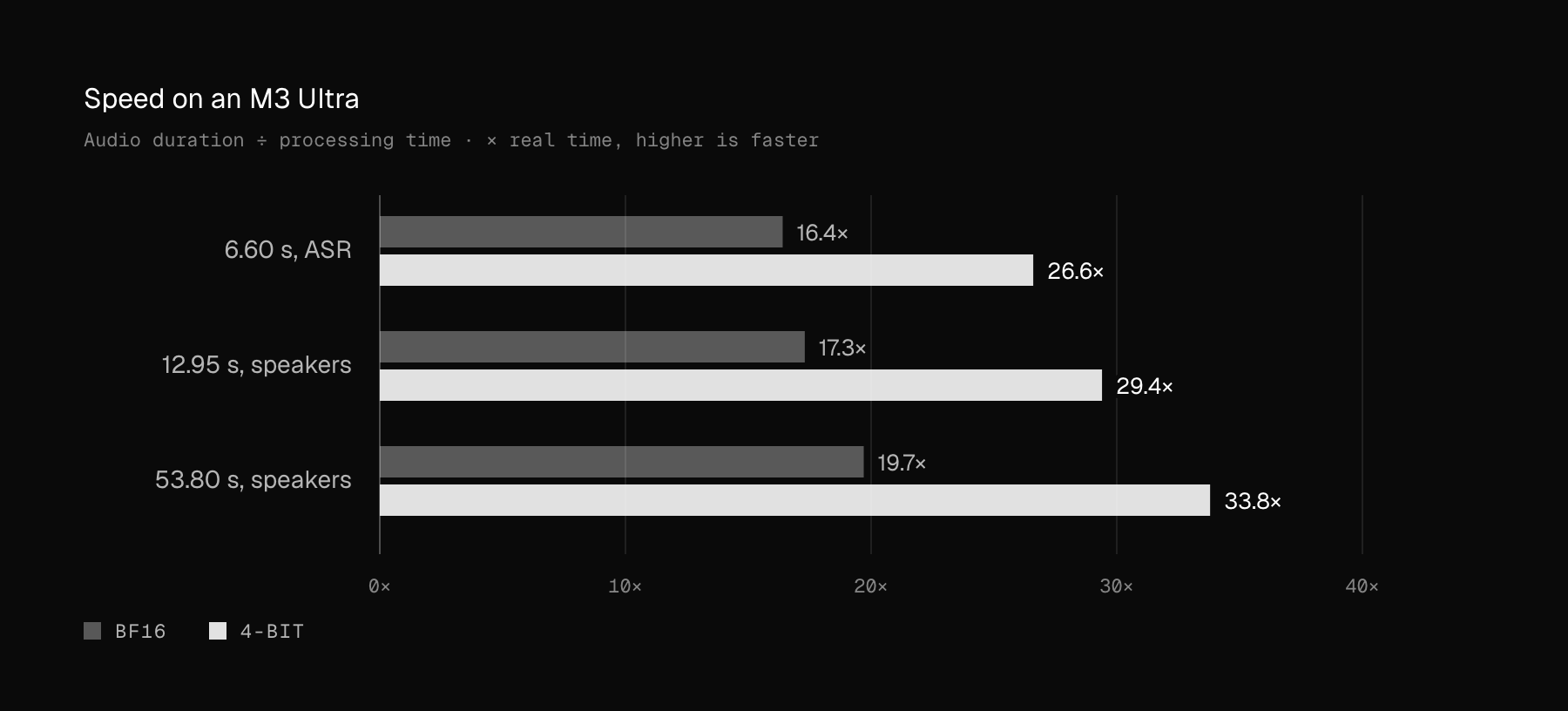 Bar chart of speed on an M3 Ultra, audio duration divided by processing time, BF16 then 4-bit: 6.60-second transcription 16.4× and 26.6×; 12.95-second speaker clip 17.3× and 29.4×; 53.80-second speaker clip 19.7× and 33.8×.