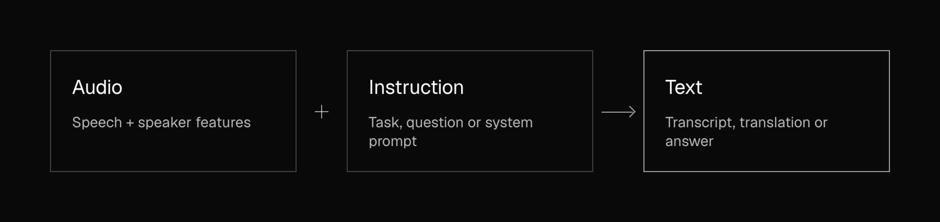 Audio (speech plus speaker features) and an instruction (a task, question or system prompt) go in; text comes out: a transcript, translation or answer.