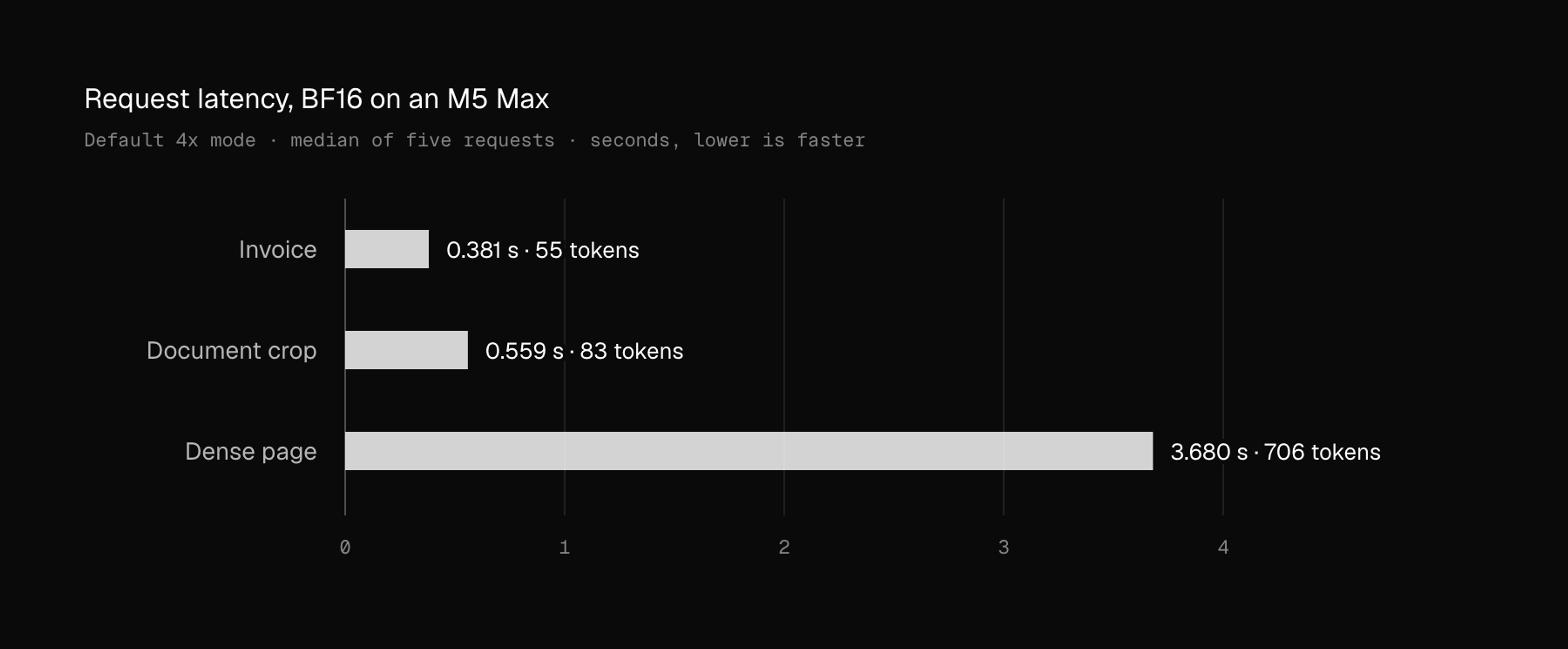 Bar chart of BF16 request latency for MiniCPM-OCR 1.0 on an M5 Max in the default 4x mode, median of five requests: invoice 0.381 s (55 output tokens); document crop 0.559 s (83 tokens); dense page 3.680 s (706 tokens).