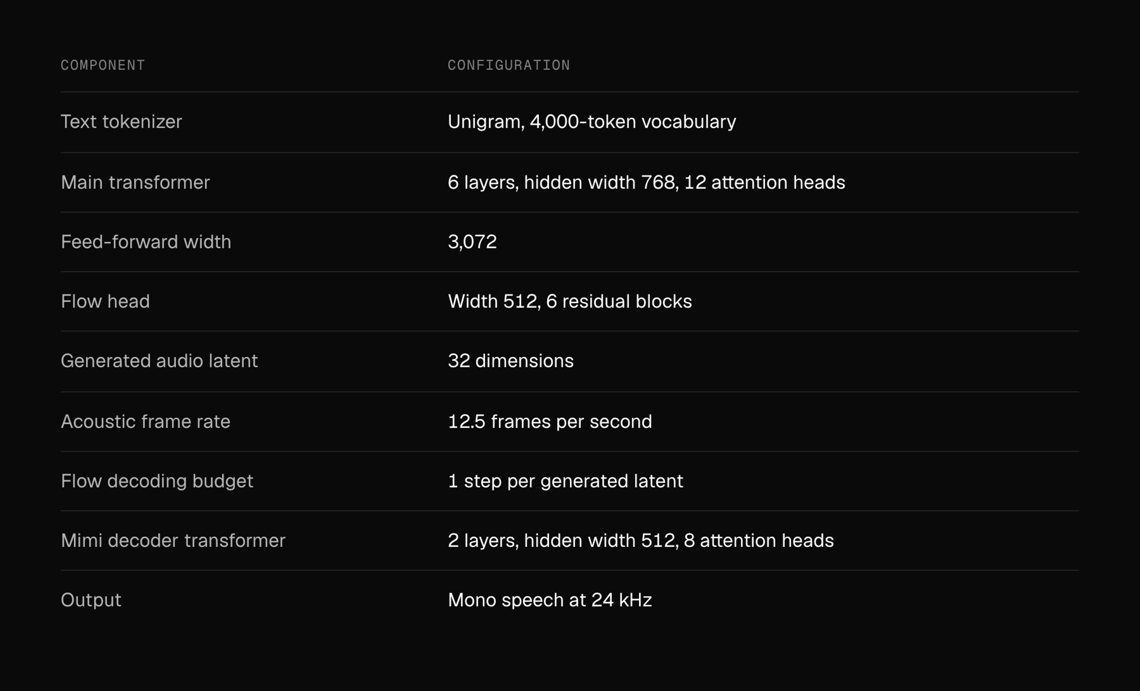 Architecture of the nativ-community/phonon checkpoint. Text tokenizer: Unigram, 4,000-token vocabulary. Main transformer: 6 layers, hidden width 768, 12 attention heads. Feed-forward width: 3,072. Flow head: width 512, 6 residual blocks. Generated audio latent: 32 dimensions. Acoustic frame rate: 12.5 frames per second. Flow decoding budget: 1 step per generated latent. Mimi decoder transformer: 2 layers, hidden width 512, 8 attention heads. Output: mono speech at 24 kHz.