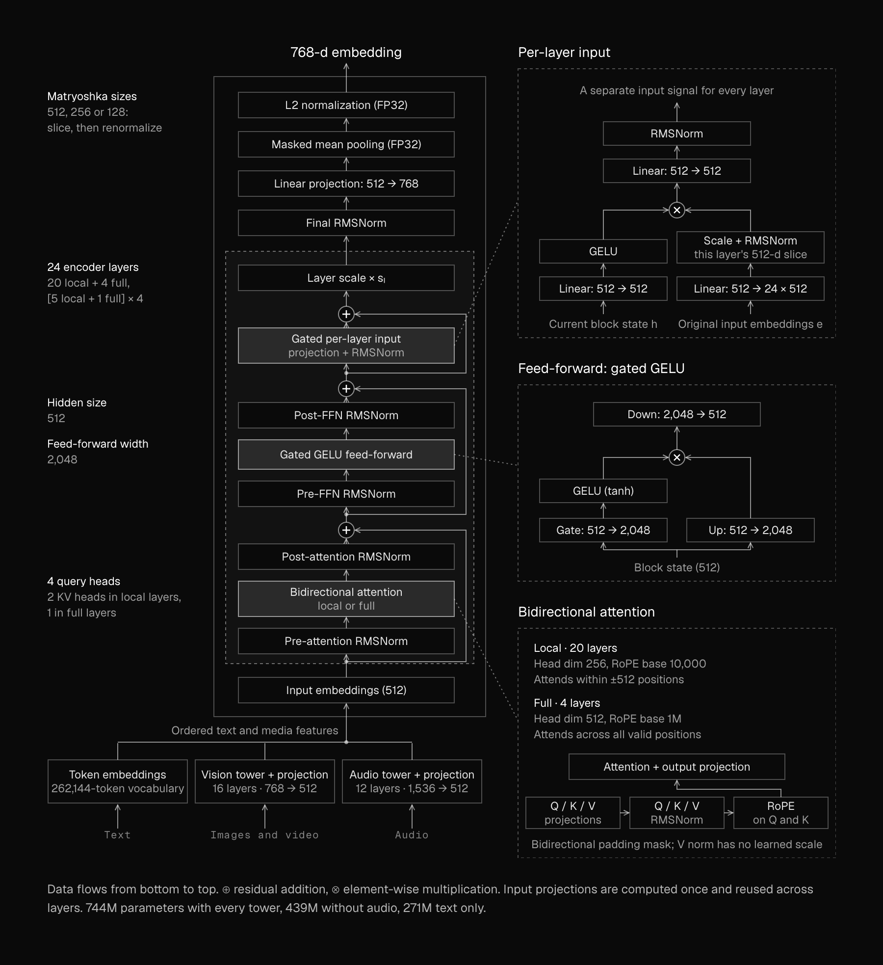 EmbeddingGemma 2 architecture, with data flowing from bottom to top: token embeddings and projected vision and audio features enter a 24-layer bidirectional encoder (20 local and 4 full attention layers, hidden size 512, feed-forward width 2,048, 4 query heads), followed by a final RMSNorm, a linear projection from 512 to 768, mean pooling and L2 normalization to a 768-dimensional embedding. Detail panels show the per-layer input module, the gated GELU feed-forward and the local and full bidirectional attention.
