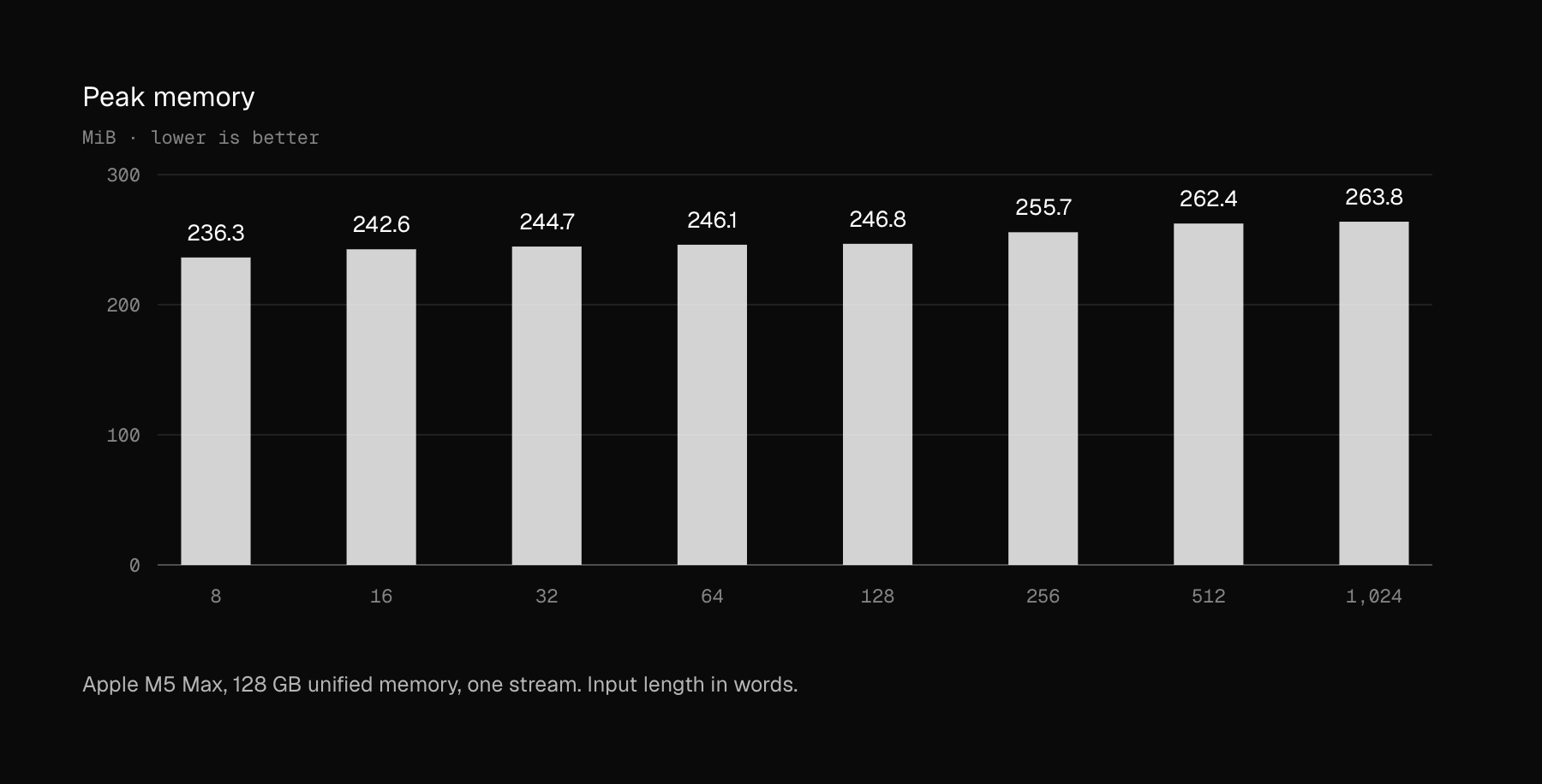 Bar chart of Phonon peak memory by input length: 236.3 MiB at 8 words, rising gradually to 263.8 MiB at 1,024 words, on an Apple M5 Max with 128 GB unified memory and one stream.