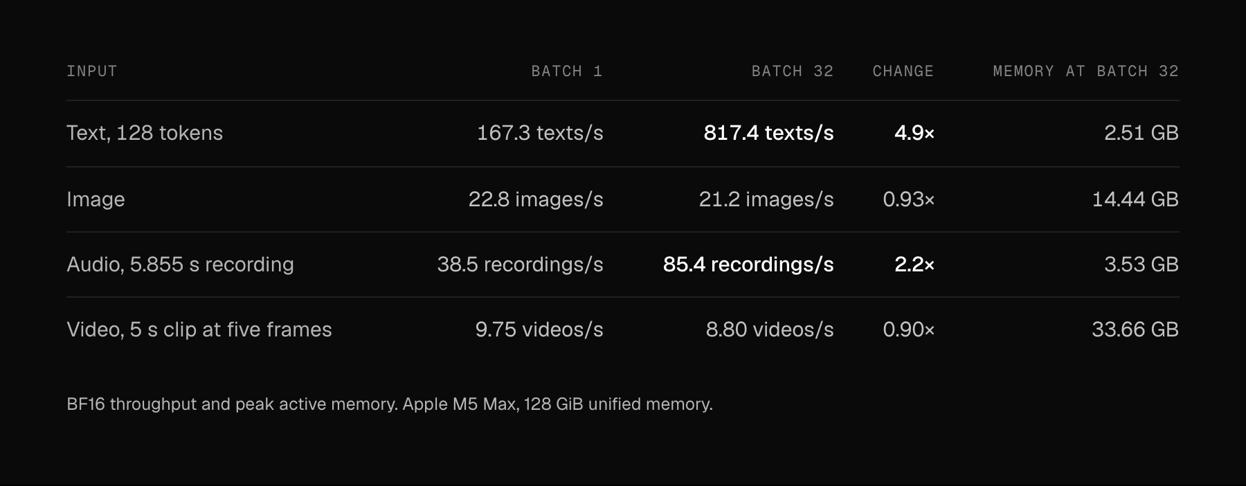 BF16 throughput and peak active memory. Text, 128 tokens: 167.3 texts/s at batch 1, 817.4 at batch 32 (4.9×), 2.51 GB at batch 32. Image: 22.8 images/s, 21.2 (0.93×), 14.44 GB. Audio, 5.855-second recording: 38.5 recordings/s, 85.4 (2.2×), 3.53 GB. Video, 5-second clip sampled into five frames: 9.75 videos/s, 8.80 (0.90×), 33.66 GB.