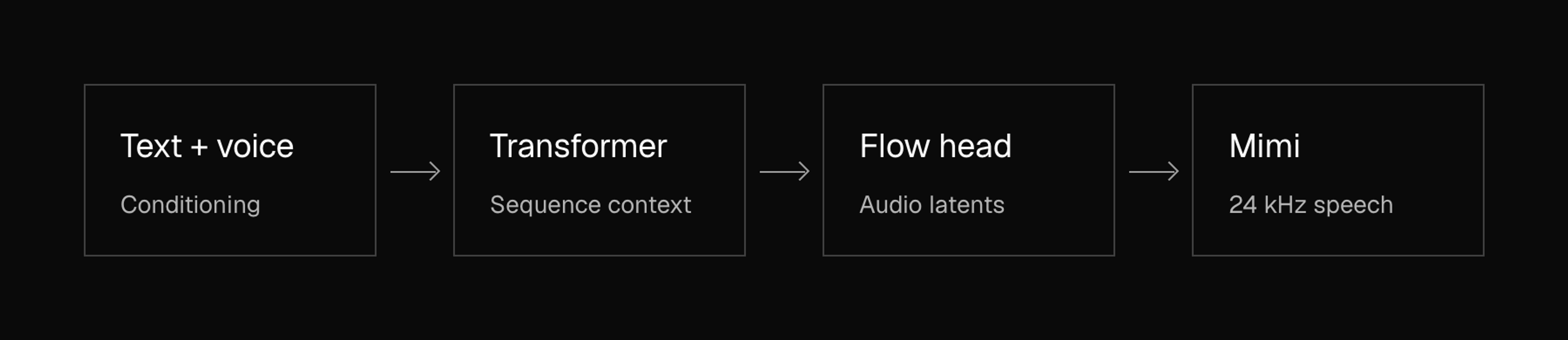 Speech generation pipeline, in processing order: text and voice (conditioning), then the transformer (sequence context), then the flow head (audio latents), then Mimi (24 kHz speech).