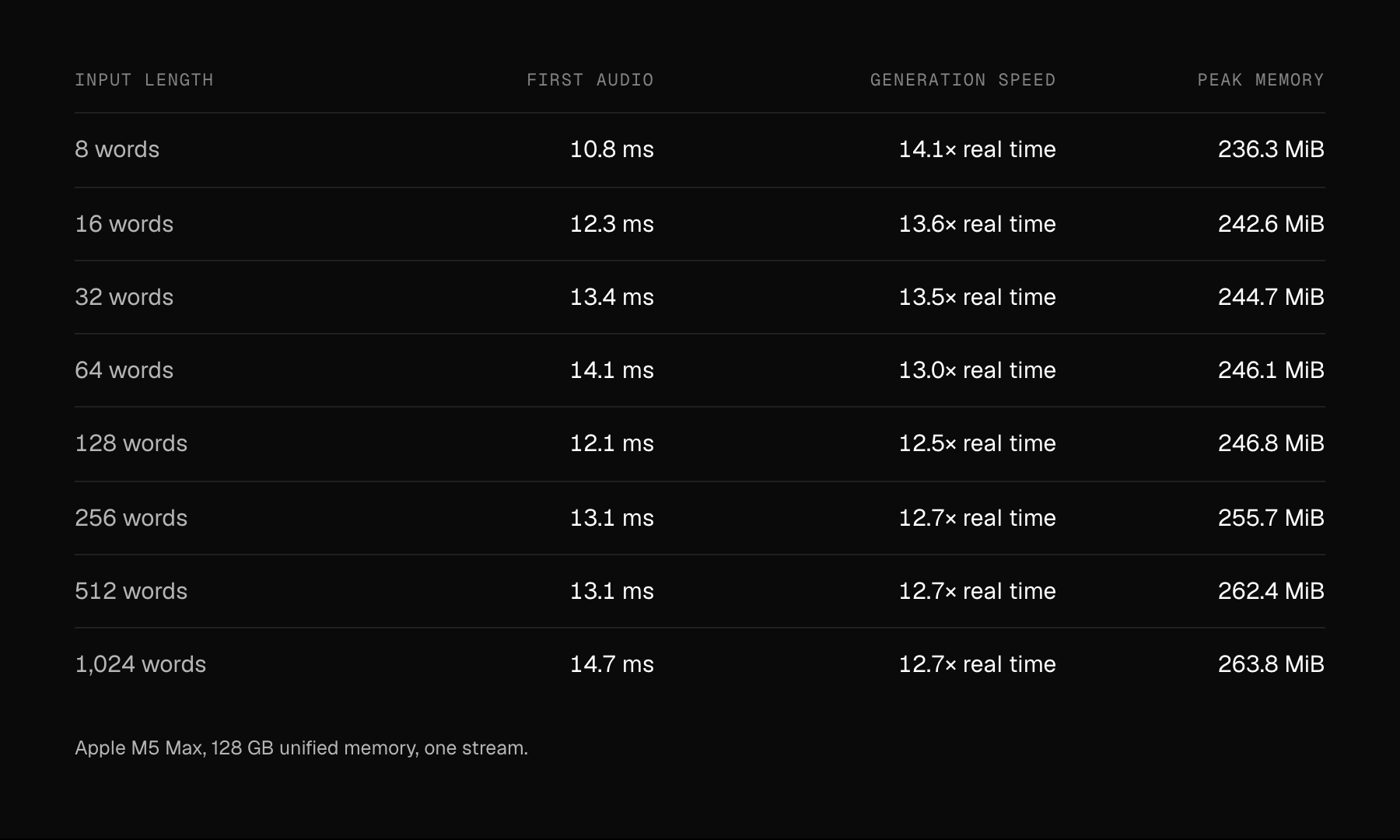 Phonon performance by input length on an Apple M5 Max with 128 GB unified memory, one stream. 8 words: first audio 10.8 ms, 14.1× real time, 236.3 MiB. 16 words: 12.3 ms, 13.6×, 242.6 MiB. 32 words: 13.4 ms, 13.5×, 244.7 MiB. 64 words: 14.1 ms, 13.0×, 246.1 MiB. 128 words: 12.1 ms, 12.5×, 246.8 MiB. 256 words: 13.1 ms, 12.7×, 255.7 MiB. 512 words: 13.1 ms, 12.7×, 262.4 MiB. 1,024 words: 14.7 ms, 12.7×, 263.8 MiB.