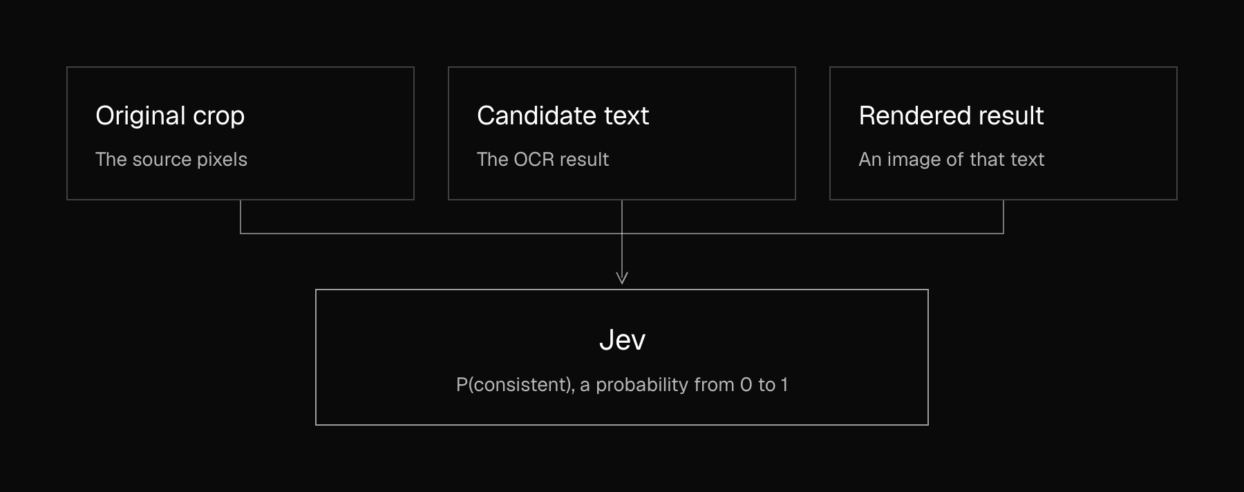 Jev takes three inputs: the original crop (the source pixels), the candidate text (the OCR result) and the rendered result (an image of that text). It returns P(consistent), a probability from 0 to 1.