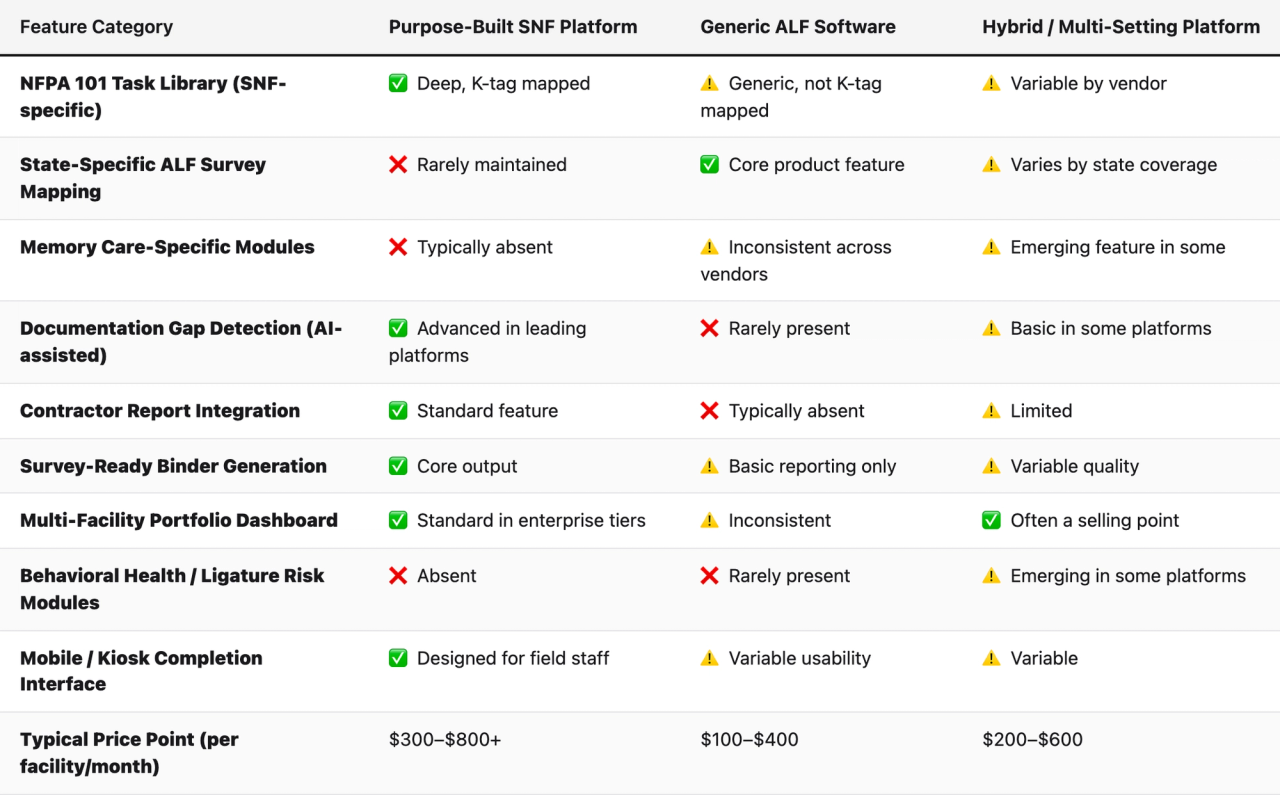 Comparison table (Feature Category, Purpose-Built SNF Platform, Generic ALF Software, Hybrid / Multi-Setting Platform). NFPA 101 Task Library (SNF-specific) — Purpose-Built SNF Platform: ✅ Deep, K-tag mapped; Generic ALF Software: ⚠️ Generic, not K-tag mapped; Hybrid / Multi-Setting Platform: ⚠️ Variable by vendor. State-Specific ALF Survey Mapping — Purpose-Built SNF Platform: ❌ Rarely maintained; Generic ALF Software: ✅ Core product feature; Hybrid / Multi-Setting Platform: ⚠️ Varies by state coverage. Memory Care-Specific Modules — Purpose-Built SNF Platform: ❌ Typically absent; Generic ALF Software: ⚠️ Inconsistent across vendors; Hybrid / Multi-Setting Platform: ⚠️ Emerging feature in some. Documentation Gap Detection (AI-assisted) — Purpose-Built SNF Platform: ✅ Advanced in leading platforms; Generic ALF Software: ❌ Rarely present; Hybrid / Multi-Setting Platform: ⚠️ Basic in some platforms. Contractor Report Integration — Purpose-Built SNF Platform: ✅ Standard feature; Generic ALF Software: ❌ Typically absent; Hybrid / Multi-Setting Platform: ⚠️ Limited. Survey-Ready Binder Generation — Purpose-Built SNF Platform: ✅ Core output; Generic ALF Software: ⚠️ Basic reporting only; Hybrid / Multi-Setting Platform: ⚠️ Variable quality. Multi-Facility Portfolio Dashboard — Purpose-Built SNF Platform: ✅ Standard in enterprise tiers; Generic ALF Software: ⚠️ Inconsistent; Hybrid / Multi-Setting Platform: ✅ Often a selling point. Behavioral Health / Ligature Risk Modules — Purpose-Built SNF Platform: ❌ Absent; Generic ALF Software: ❌ Rarely present; Hybrid / Multi-Setting Platform: ⚠️ Emerging in some platforms. Mobile / Kiosk Completion Interface — Purpose-Built SNF Platform: ✅ Designed for field staff; Generic ALF Software: ⚠️ Variable usability; Hybrid / Multi-Setting Platform: ⚠️ Variable. Typical Price Point (per facility/month) — Purpose-Built SNF Platform: $300–$800