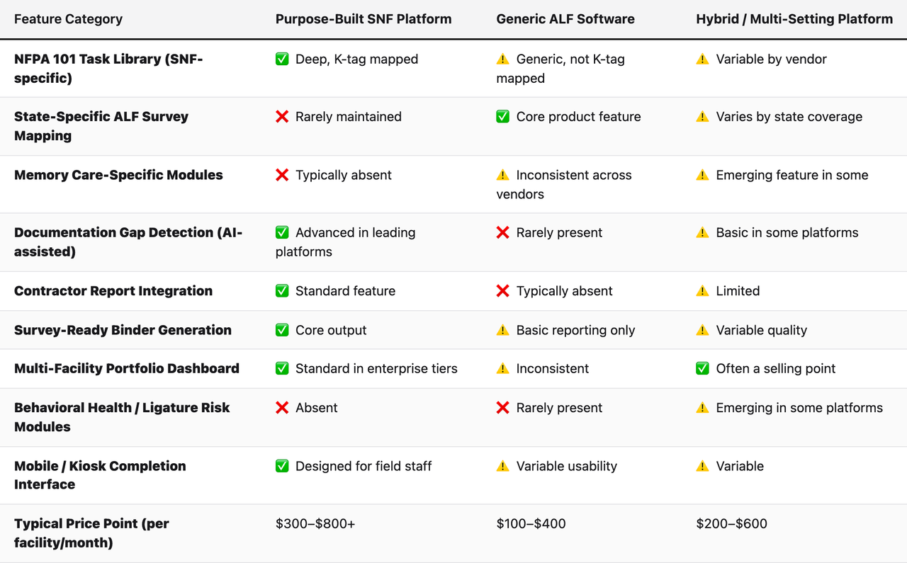 Comparison table (Feature Category, Purpose-Built SNF Platform, Generic ALF Software, Hybrid / Multi-Setting Platform). NFPA 101 Task Library (SNF-specific) — Purpose-Built SNF Platform: ✅ Deep, K-tag mapped; Generic ALF Software: ⚠️ Generic, not K-tag mapped; Hybrid / Multi-Setting Platform: ⚠️ Variable by vendor. State-Specific ALF Survey Mapping — Purpose-Built SNF Platform: ❌ Rarely maintained; Generic ALF Software: ✅ Core product feature; Hybrid / Multi-Setting Platform: ⚠️ Varies by state coverage. Memory Care-Specific Modules — Purpose-Built SNF Platform: ❌ Typically absent; Generic ALF Software: ⚠️ Inconsistent across vendors; Hybrid / Multi-Setting Platform: ⚠️ Emerging feature in some. Documentation Gap Detection (AI-assisted) — Purpose-Built SNF Platform: ✅ Advanced in leading platforms; Generic ALF Software: ❌ Rarely present; Hybrid / Multi-Setting Platform: ⚠️ Basic in some platforms. Contractor Report Integration — Purpose-Built SNF Platform: ✅ Standard feature; Generic ALF Software: ❌ Typically absent; Hybrid / Multi-Setting Platform: ⚠️ Limited. Survey-Ready Binder Generation — Purpose-Built SNF Platform: ✅ Core output; Generic ALF Software: ⚠️ Basic reporting only; Hybrid / Multi-Setting Platform: ⚠️ Variable quality. Multi-Facility Portfolio Dashboard — Purpose-Built SNF Platform: ✅ Standard in enterprise tiers; Generic ALF Software: ⚠️ Inconsistent; Hybrid / Multi-Setting Platform: ✅ Often a selling point. Behavioral Health / Ligature Risk Modules — Purpose-Built SNF Platform: ❌ Absent; Generic ALF Software: ❌ Rarely present; Hybrid / Multi-Setting Platform: ⚠️ Emerging in some platforms. Mobile / Kiosk Completion Interface — Purpose-Built SNF Platform: ✅ Designed for field staff; Generic ALF Software: ⚠️ Variable usability; Hybrid / Multi-Setting Platform: ⚠️ Variable. Typical Price Point (per facility/month) — Purpose-Built SNF Platform: $300–$800